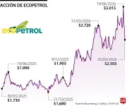 Bank of America prevé caída de hasta 28% en acción de Ecopetrol pese a optimismo