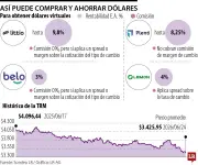 Billeteras digitales rentabilizan dólar barato hasta 9,8% E.A.