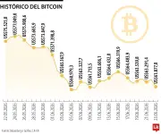 Bitcoin cae a mínimos de dos semanas por venta masiva de acciones tecnológicas en EE.UU.