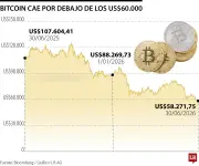 Bitcoin cae a US$58.000: venta masiva y reestructuración de Strategy Inc.