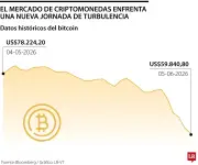 Bitcoin cae bajo US$60.000 por primera vez desde octubre de 2024