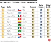 Bogotá, entre las ciudades más destacadas de América Latina en 2025