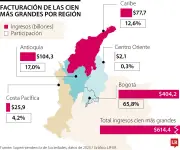 Bogotá y Antioquia concentran 82,8% de ingresos de las 100 empresas más grandes en 2025