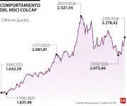 Bolsa colombiana sube 3,57% tras primera vuelta electoral