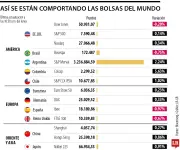 Bolsas europeas caen por tensiones en Oriente Medio y petróleo