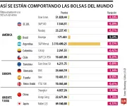 Bolsas mundiales fluctúan por dudas sobre rentabilidad de la IA