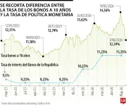 Bonos colombianos caen y reducen brecha con tasa del Banco de la República
