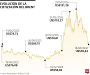Brent cae a menor nivel desde inicio de guerra con Irán tras alto el fuego