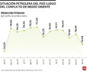 Caída del brent reduce ingresos fiscales de Colombia en $7 billones por cada US$10