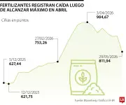Caída en precios de fertilizantes por menor demanda ante El Niño
