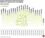 Caída en prima de riesgo de Colombia refleja optimismo de mercados