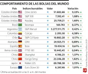 Caen bolsas mundiales por venta masiva de tecnológicas: IA bajo sospecha