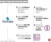 Cajas de compensación beneficiaron a más de 5 millones de personas en 2025
