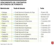 Calendario de vencimiento de contratos de Fondos de Fomento agropecuario