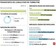 Carga por tierra subió 11,25% en mayo: 14,4 millones de toneladas