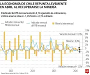 Chile: economía crece apenas 0,1% en abril y decepciona