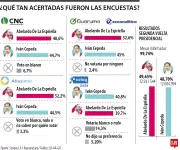 CNC fue la encuestadora más precisa en segunda vuelta: acertó con 1% de diferencia