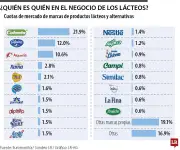 Colanta lidera el mercado lácteo en Colombia con 21,9% de participación