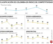 Colombia cae al puesto 59 en competitividad global según IMD