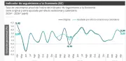 Colombia crece 3,34% en abril de 2026, por debajo de lo esperado