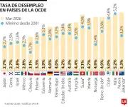 Colombia es el sexto país con mayor desempleo de la Ocde