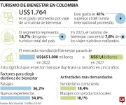 Colombia explora portales energéticos para turismo de bienestar