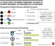 Colombia femenina clasifica a Brasil 2027: cuarto mundial
