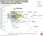 Colombia: mayor gasto público sin crecimiento ni equidad