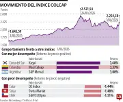 Colombia: mercado bursátil sube 3,57% por triunfo de De La Espriella
