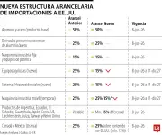 Colombia podría exportar US$161,3 millones tras cambios arancelarios de EE.UU.