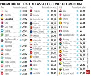 Colombia, tercera selección más veterana del Mundial con 30,12 años