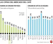 Colombianos consumen 330 tazas de café al año, equivalentes a 2,5 kg