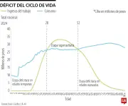 Colombianos de 28 a 52 años: etapa superavitaria de ingresos según el Dane