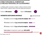 Colpensiones: aumento de mesada pensional con semanas extra
