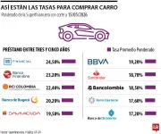 Comprar carro a crédito es hoy más costoso que a comienzos de año