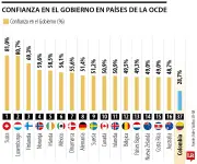 Confianza en el Gobierno colombiano se ubica entre las más bajas de la OCDE