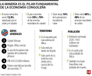 Congo: el país del cobalto, cobre y coltán que enfrenta a Colombia en el Mundial