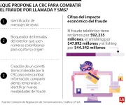 CRC propone tres medidas para combatir fraudes telefónicos y SMS en Colombia
