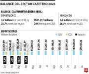 Crisis cafetera: producción cae 28,3% y exportaciones 20% en 2026
