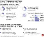 Cuatro preguntas clave para retener talento en las empresas
