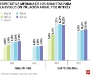 Dane revelará inflación de mayo: se espera 6,02% anual