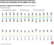 Desempleo en Colombia cayó a 8% en mayo, la tasa más baja desde 2001