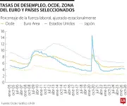 Desempleo en la OCDE se mantiene en 5% durante abril de 2026