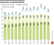 Deuda bruta del Gobierno Nacional cae a 62,9% del PIB en abril de 2026