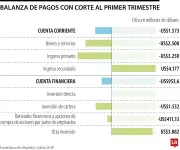 Déficit en cuenta corriente de Colombia fue de US$1.573 millones en primer trimestre