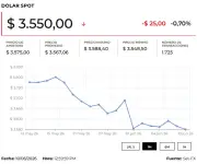 Dólar abre a la baja en Colombia por ataques de EE.UU. a Irán e inflación