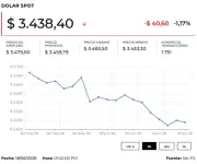 Dólar abre a la baja en Colombia por festivo en EE.UU. y expectativas electorales