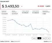 Dólar abre con caída de $40 y petróleo baja por esperanzas de paz en Medio Oriente