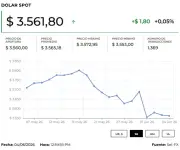 Dólar abre en $3.580 en medio de expectativa por elecciones y empleo en EE.UU.