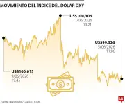 Dólar cae a mínimo de 10 días por acuerdo de paz EE.UU.-Irán